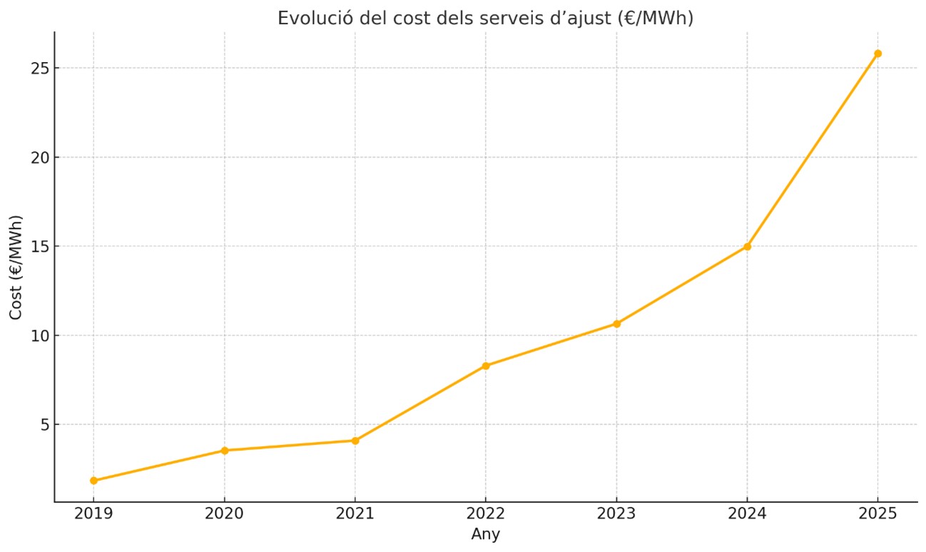Evolució del preu dels serveis d'ajusts